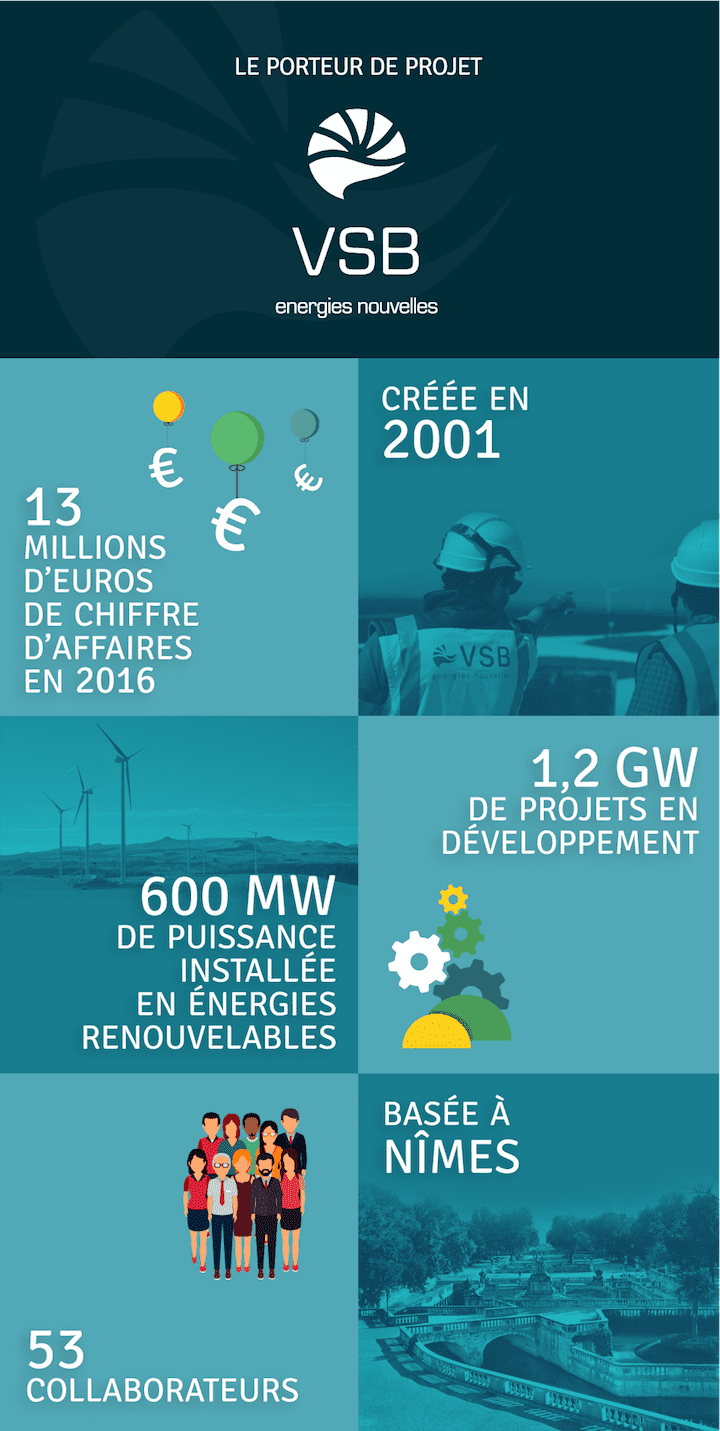Les données du porteur du projet